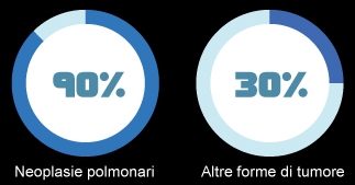 grafico sul rischio del fumo